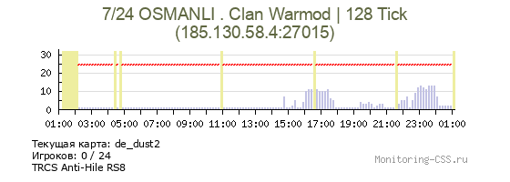 Сервер CSS 7/24 OSMANLI . Clan Warmod | 128 Tick