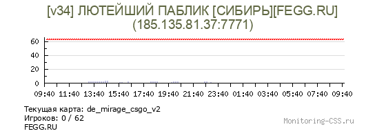 Сервер CSS [v34] ЛЮТЕЙШИЙ ПАБЛИК [СИБИРЬ][FEGG.RU]