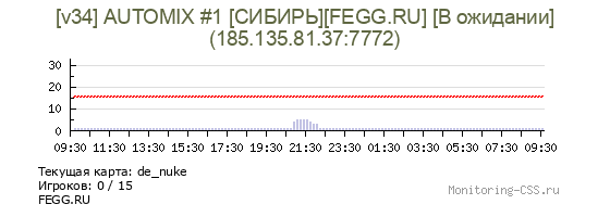 Сервер CSS [v34] AUTOMIX #1 [СИБИРЬ][FEGG.RU] [В ожидании]