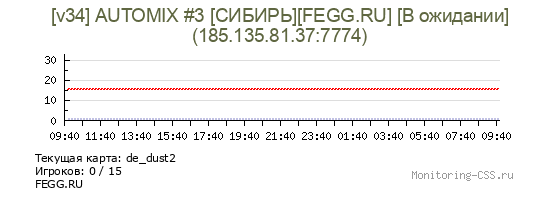 Сервер CSS [v34] AUTOMIX #3 [СИБИРЬ][FEGG.RU] [В ожидании]