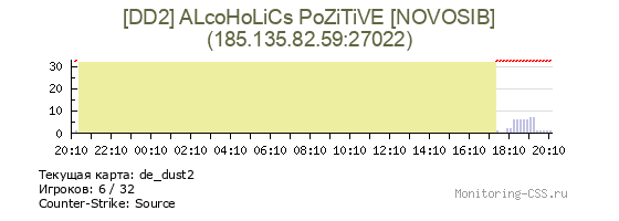 Сервер CSS [DD2] ALсoHoLiCs PoZiTiVE [NOVOSIB]