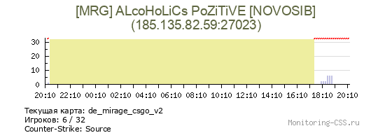 Сервер CSS [MRG] ALсoHoLiCs PoZiTiVE [NOVOSIB]