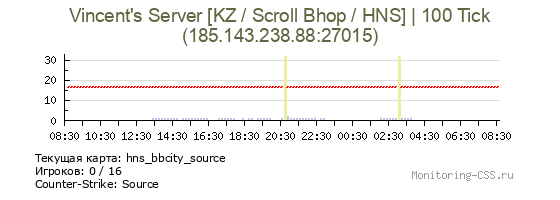 Сервер CSS Vincent's Server [KZ / Scroll Bhop / HNS] | 100 Tick