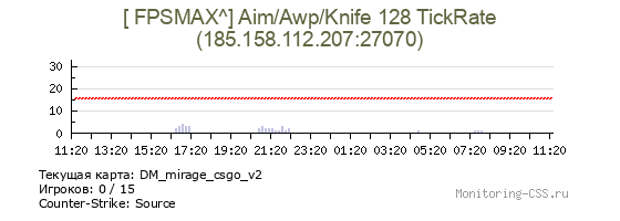 Сервер CSS [ FPSMAX^] Aim/Awp/Knife 128 TickRate