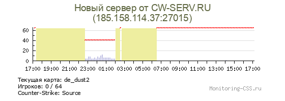 Сервер CSS Новый сервер от CW-SERV.RU