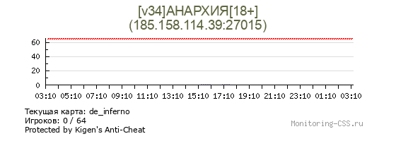 Сервер CSS [v34]АНАРХИЯ[18+]