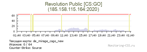 Сервер CSS Revolution Public [CS:GO]
