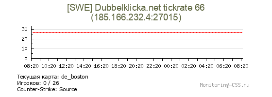 Сервер CSS [SWE] Dubbelklicka.net tickrate 66