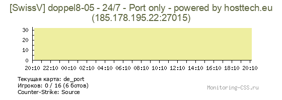 Сервер CSS [SwissV] doppel8-05 - 24/7 - Port only - powered by hosttech.eu