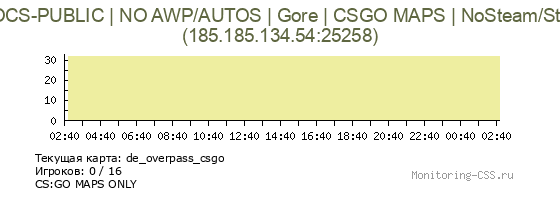 Сервер CSS PROCS-PUBLIC | NO AWP/AUTOS | Gore | CSGO MAPS | NoSteam/Steam
