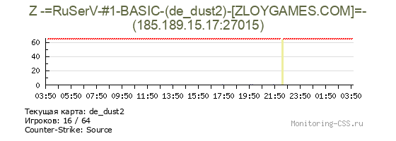 Сервер CSS Z -=RuSerV-#1-BASIC-(de_dust2)-[ZLOYGAMES.COM]=-