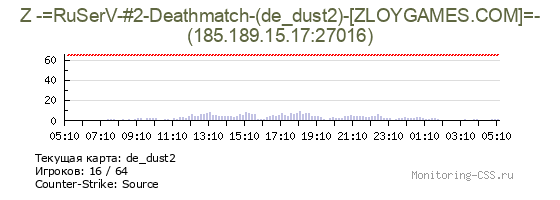 Сервер CSS Z -=RuSerV-#2-Deathmatch-(de_dust2)-[ZLOYGAMES.COM]=-