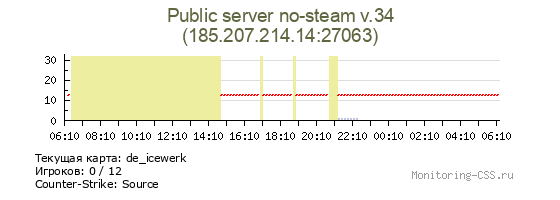Сервер CSS Public server no-steam v.34