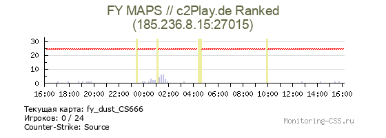 Сервер CSS FY MAPS // c2Play.de Ranked