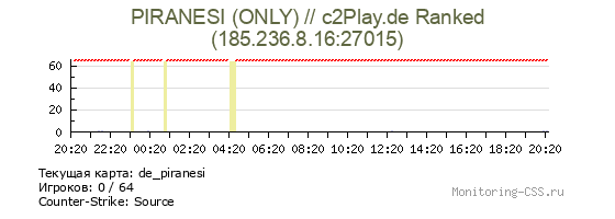 Сервер CSS PIRANESI (ONLY) // c2Play.de Ranked