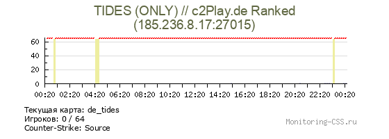 Сервер CSS TIDES (ONLY) // c2Play.de Ranked