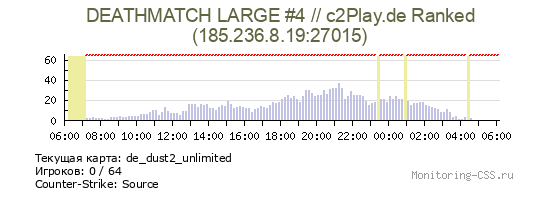 Сервер CSS DEATHMATCH LARGE #4 // c2Play.de Ranked