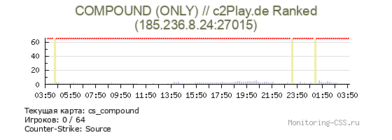 Сервер CSS COMPOUND (ONLY) // c2Play.de Ranked