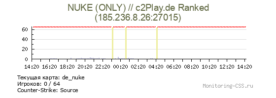 Сервер CSS NUKE (ONLY) // c2Play.de Ranked