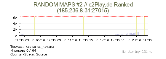 Сервер CSS RANDOM MAPS #2 // c2Play.de Ranked