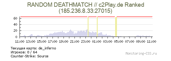 Сервер CSS RANDOM DEATHMATCH // c2Play.de Ranked
