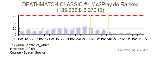 Сервер CSS ! OLD | DEATHMATCH CLASSIC #1 // c2Play.de Ran