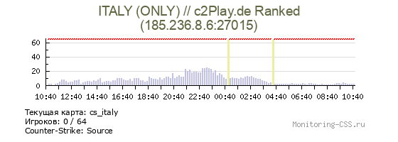 Сервер CSS ITALY (ONLY) // c2Play.de Ranked