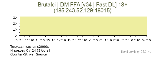 Сервер CSS Brutalci | DM FFA [v34 | Fast DL] 18+