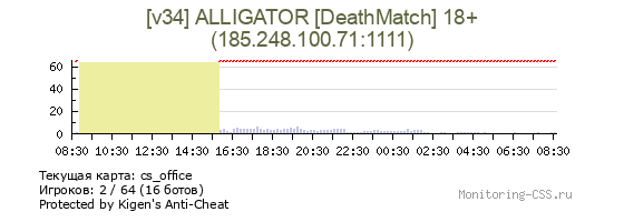 Сервер CSS [v34] ALLIGATOR [DeathMatch] 18+