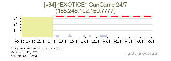 Сервер CSS [v34] *EXOTICE* GunGame 24/7