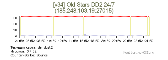 Сервер CSS [v34] Old Stars DD2 24/7