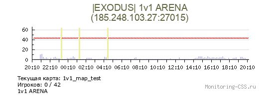 Сервер CSS EXODUS | 1v1 Arena | duels dm | awp
