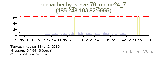 Сервер CSS humachechy_server76_online24_7