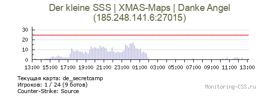 Сервер CSS Der kleine SSS | XMAS-Maps | Danke Angel