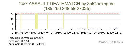 Сервер CSS 24/7 ASSAULT-DEATHMATCH by 3stGaming.de