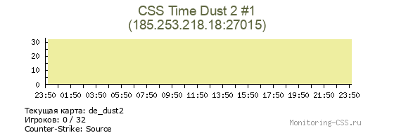 Сервер CSS CSS Time Dust 2 #1