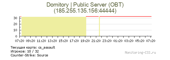 Статистика и график онлайна сервера CS Source Domitory | Public Server (OBT) IP 185.255.135.156:44444 Сервер CSS Domitory | Public Server (OBT)