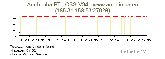 Сервер CSS Arrebimba PT - CSS-V34 - www.arrebimba.eu