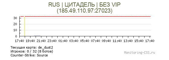 Сервер CSS RUS | ЦИТАДЕЛЬ | БЕЗ VIP