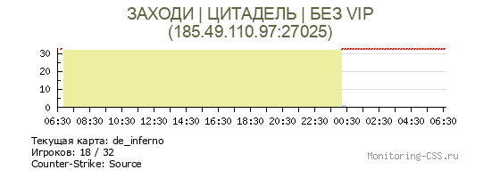 Статистика и график онлайна сервера CS Source ЗАХОДИ | ЦИТАДЕЛЬ | БЕЗ VIP IP 185.49.110.97:27025 Сервер CSS ЗАХОДИ | ЦИТАДЕЛЬ | БЕЗ VIP