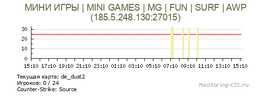 Сервер CSS МИНИ ИГРЫ | MINI GAMES | MG | FUN | SURF | AWP