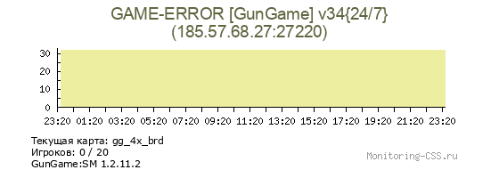 Сервер CSS GAME-ERROR [GunGame] v34{24/7}