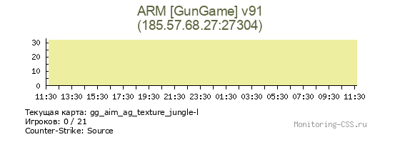 Сервер CSS ARM [GunGame] v91