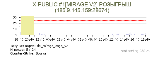 Сервер CSS X-PUBLIC #1[MIRAGE V2] РОЗЫГРЫШ