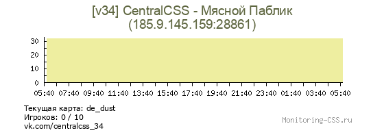 Сервер CSS [v34] CentralCSS - Мясной Паблик