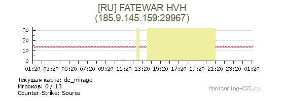 Сервер CSS [RU] FATEWAR HVH