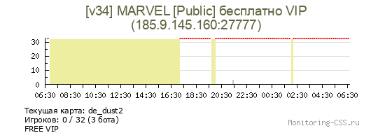 Сервер CSS [v34] MARVEL [Public] бесплатно VIP
