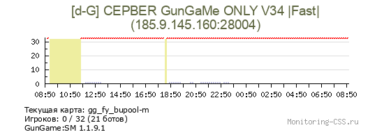 Сервер CSS [d-G] СЕРВЕR GunGaMe ONLY V34 |Fast|