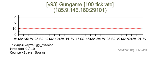 Сервер CSS [v93] Gungame [100 tickrate]