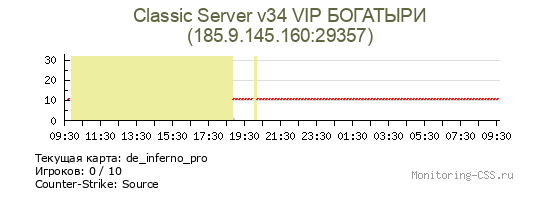 Сервер CSS Classic Server v34 VIP БОГАТЫРИ